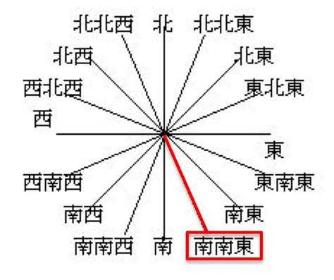 南東方位|方角 